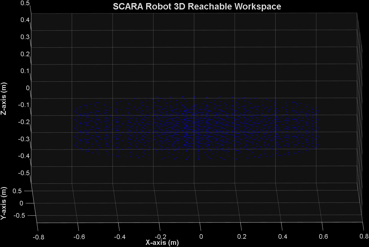 3D point cloud of the SCARA arm's reachable workspace