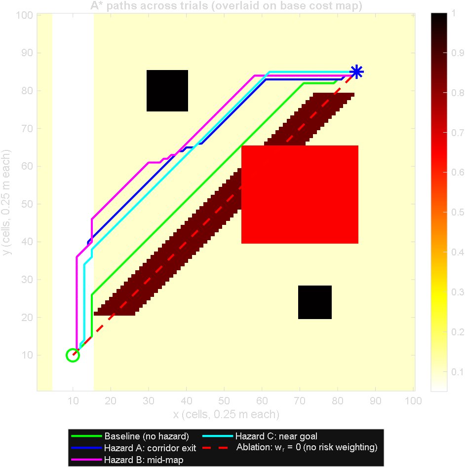 Five A star trial paths overlaid on the SlopeGuard cost map, risk aware paths hug the safe corridor while the ablation cuts through the scarp